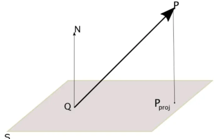 Figure 3. Orthogonal projection of a point P onto the plane S through the point Q with unit normal N 