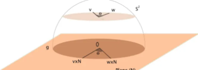Figure 2. Rotation between two points of S 2 .
