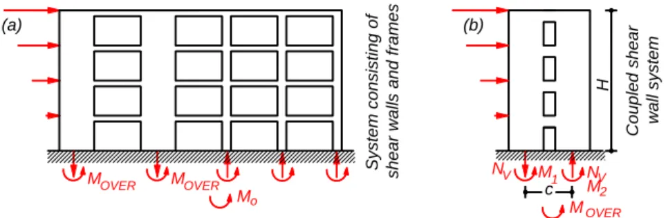Figure 7. a) Shear walls and frames system and b) Coupled shear wall system 
