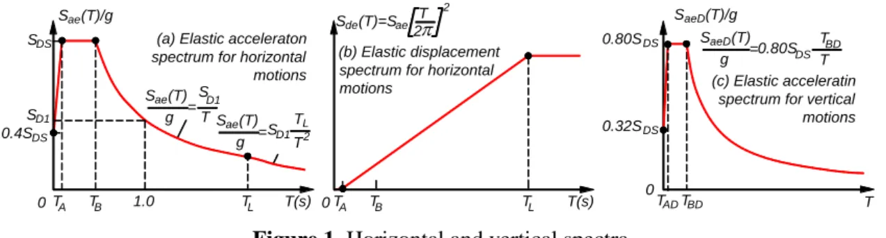 Figure 1. Horizontal and vertical spectra 