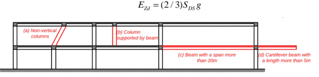 Figure 2. The cases which require vertical spectral analysis 