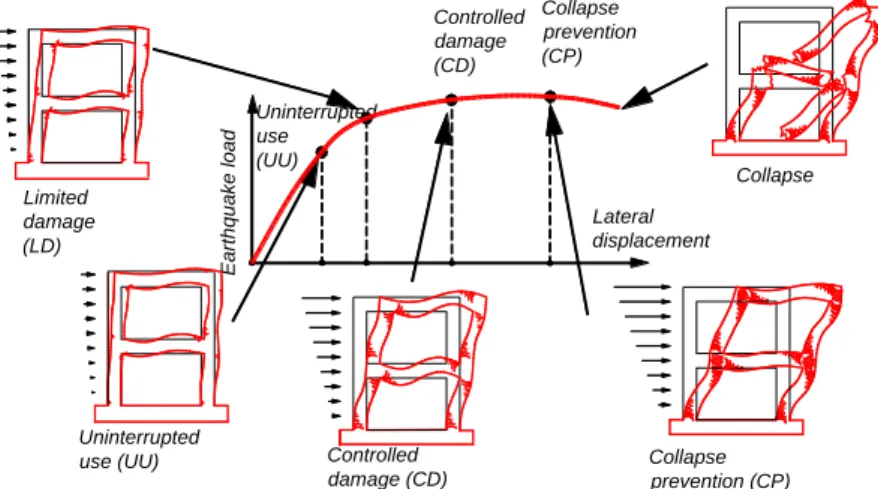 Figure 3. Structural performance levels 