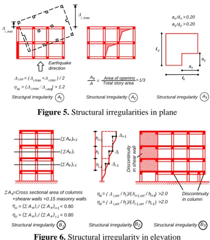 Figure 6. Structural irregularity in elevation 