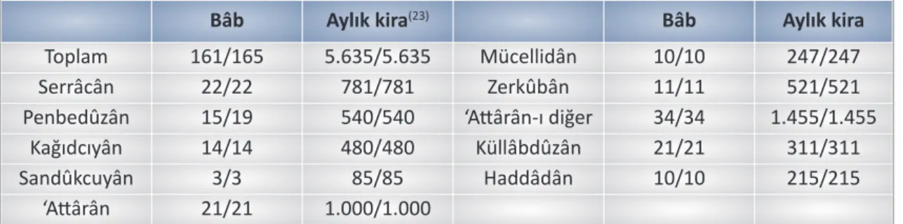 Tablo 1: 1594-1602 yılları arasında dükkan kiraları