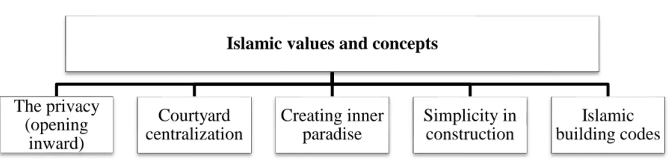 Figure 4.1: Inward looking of Damascene house by Author. 