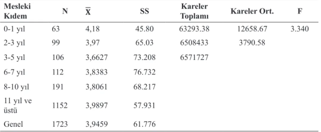 Tablo 5: Mesleki Kıdem ve Dönüşümcü Liderlik ANOVA Sonuçları Mesleki 