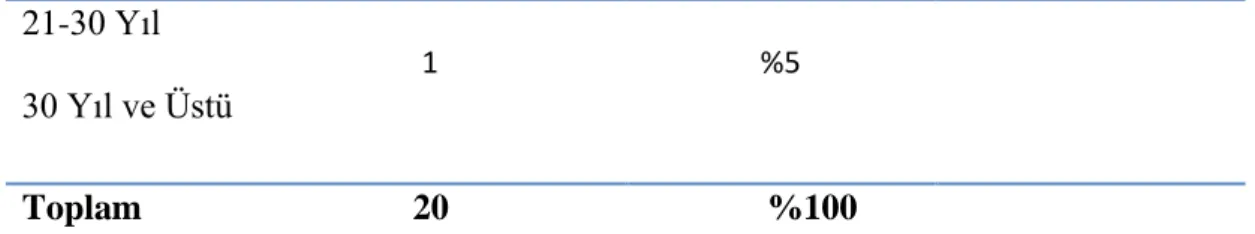 Tablo  4.1.1.4.’teki  verilere  bakarak  örneklem  grubunun  %35’inin  10  yıl  ve  altı,  %40’nın  11-20  yıl,  %20’sinin  21-30  yıl,  %5’inin  30  yıl  ve  üstü  olduğu  görülmektedir