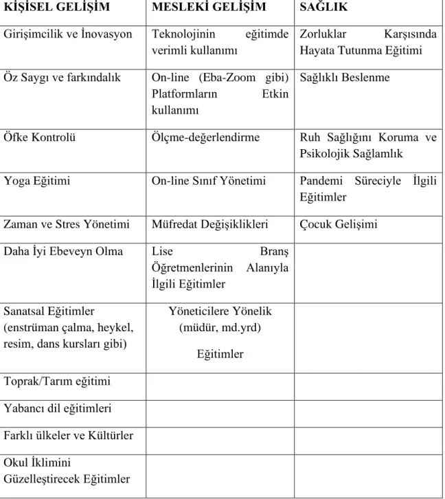 Tablo 4.8.1 Öğretmenlerin Eklemek İstedikleri Hizmet İçi Eğitimler 