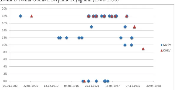 Grafik 1: Nemâ Oranları Serpilme Diyagramı (1902-1936)