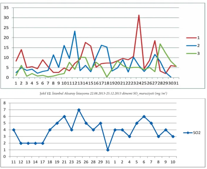 Şekil 13. İstanbul Aksaray İstasyonu 10.03.2014-10.04.2014 dönemi SO 2  maruziyeti (mg /m 3 )