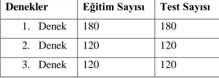 Tablo 2.4: Denekler için eğitim ve test sayıları [2].  Denekler  Eğitim Sayısı  Test Sayısı 