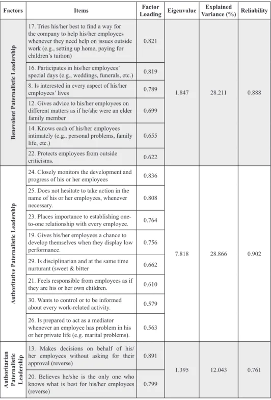 Table 2. Validity and reliability analysis results for Paternalistic Leadership scale