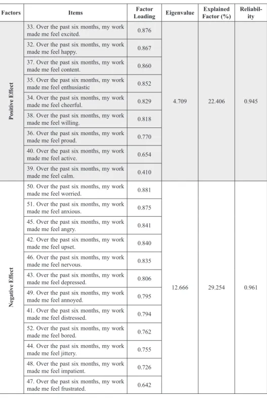 Table 4. Validity and reliability analysis results for Well-Being work scale Factors Items LoadingFactor  Eigenvalue Factor (%)Explained  Reliabil-ity