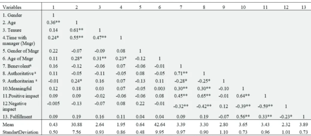 Table 5. indicates the means and standard deviations as well as the cross  correlations for all research variables.