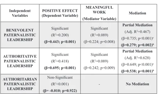 Table 6. Summary Table of Obtained Results by Testing of Research Hypotheses -1