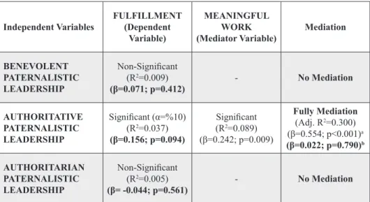 Table 8. Summary Table of Obtained Results by Testing of Research Hypotheses -3