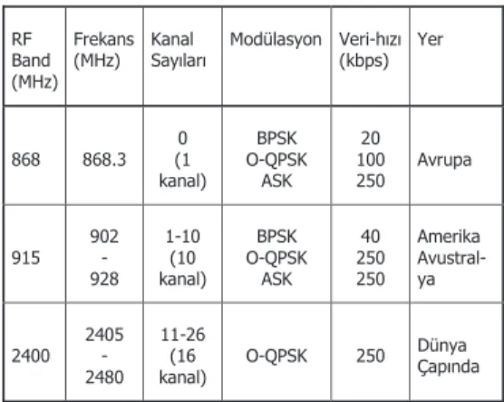Tablo 2 : IEEE 802.15.4 RF bandları 
