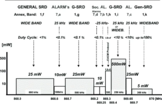 Tablo 2 : IEEE 802.15.4 RF bandları 