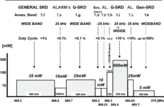 Tablo 2 : IEEE 802.15.4 RF bandları 