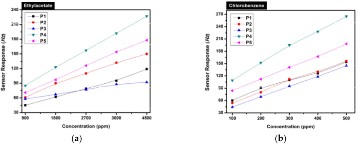Figure 3. PMeT QCM sensor calibration curves for the analytes in dry air (0% r.h.); (a) ethylacetate,  and (b) chlorobenzene