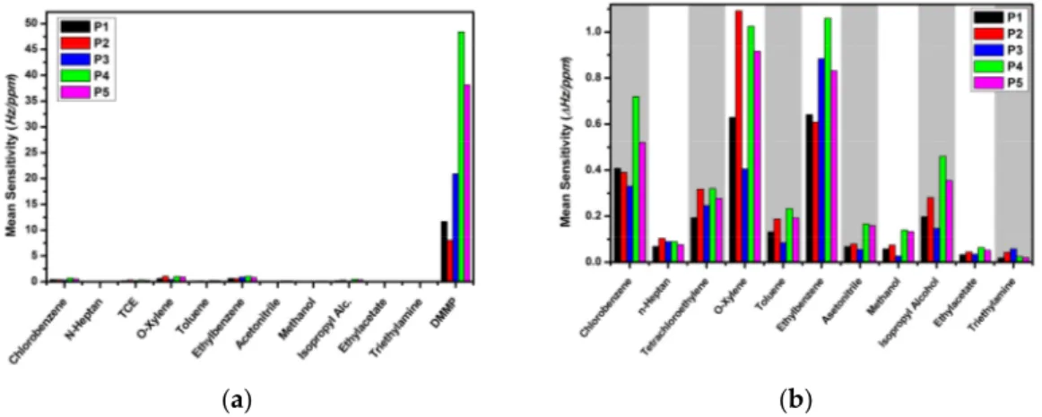 Figure 4. Mean sensitivity in dry air (0% r.h.) of the PMeT sensors for (a) all tested analytes and   (b) all analytes excluding DMMP