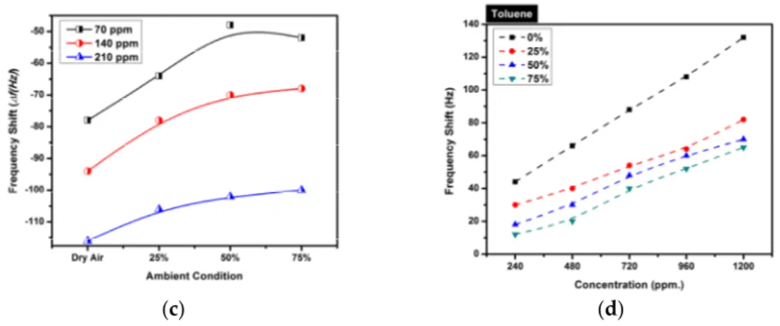 Figure 5. (a) Transient signal of the P1 to humid air; (b) time-transient of the P1 versus ethylbenzene  in 25% r.h.; (c) sensor responses of the P1 exposed to three test concentrations of ethylbenzene at  various test conditions; and (d) the calibration c