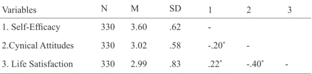Table 1. Means, Standard Deviations and Correlations
