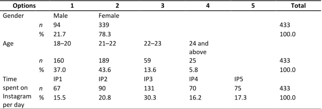 Table 1. Distribution regarding the demographic characteristics of the study group 