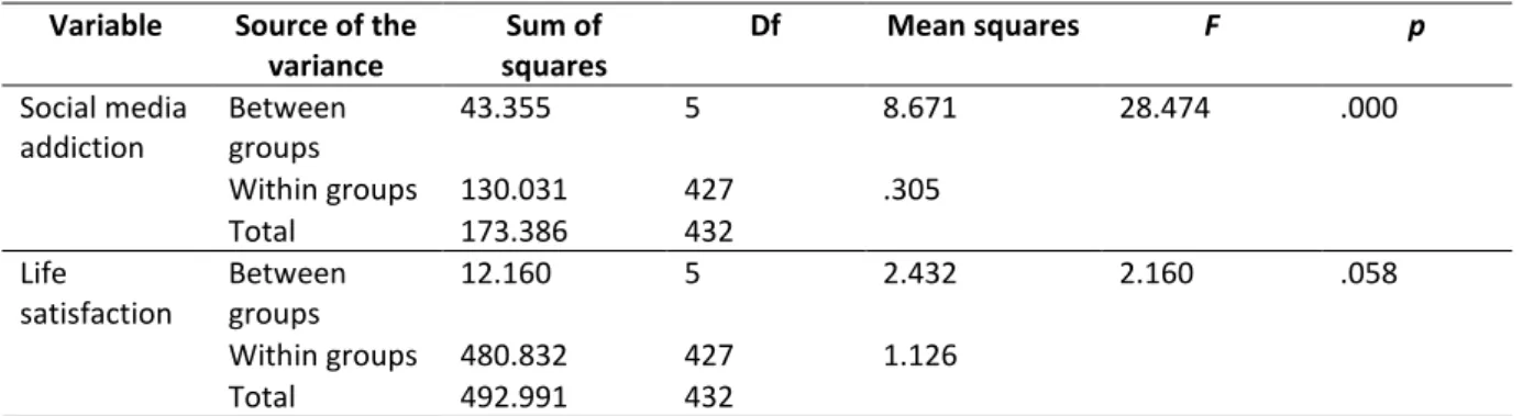 Table 3. One-way ANOVA for social media addiction and life satisfaction difference by the time spent on  Instagram 