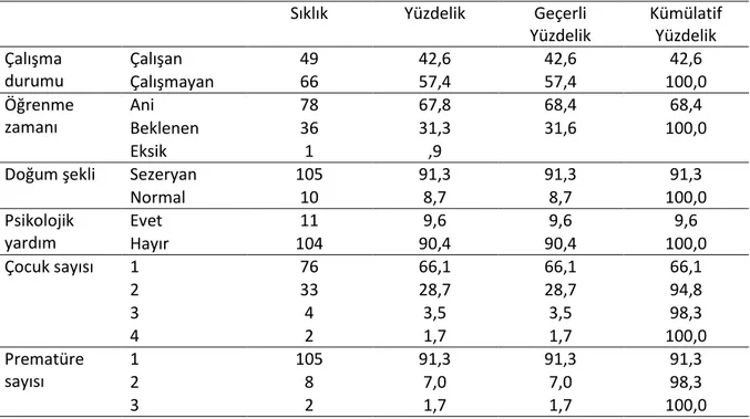 Tablo 1. Çalışmaya Katılan Annelerin Sosyodemografik Bilgileri (N = 115)  Sıklık  Yüzdelik  Geçerli  Yüzdelik  Kümülatif Yüzdelik  Çalışma  durumu  Çalışan  49  42,6  42,6  42,6  Çalışmayan  66  57,4  57,4  100,0  Öğrenme  zamanı  Ani  78  67,8  68,4  68,4