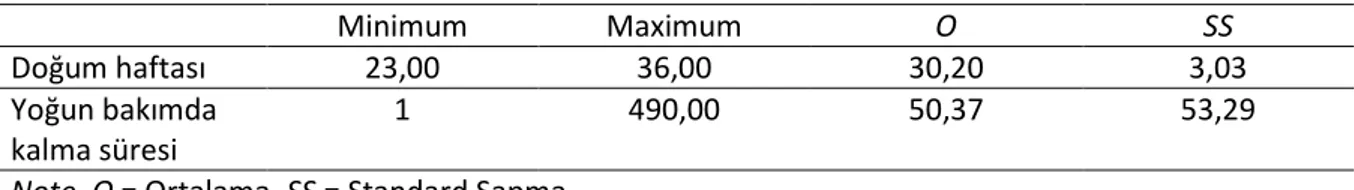 Tablo 4. Çalışmaya Katılan Annelerin Prematüre Bebeklerinin Sosyodemografik Bilgileri (N = 113)   Minimum  Maximum  O  SS  Doğum haftası  23,00  36,00  30,20  3,03  Yoğun bakımda  kalma süresi   1  490,00  50,37  53,29 