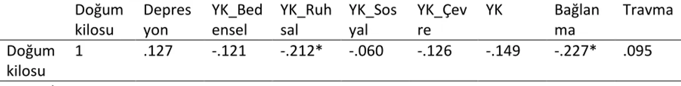 Tablo 11. Bebeğin Doğum Kilosu ile Bağımlı Değişkenlerin Korelasyonu (N = 115)  Doğum  kilosu  Depresyon  YK_Bedensel  YK_Ruhsal  YK_Sosyal  YK_Çevre  YK  Bağlanma  Travma  Doğum  kilosu  1  .127  -.121  -.212*  -.060  -.126  -.149  -.227*  .095  Note