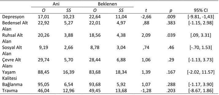 Tablo 15. Prematüre Doğumu Hamilelik Sürecinde Bekleyen ile Ani Yaşayan Annelerin Bağımlı  Değişkenler Arasındaki Bağımsız Grup t-testi 