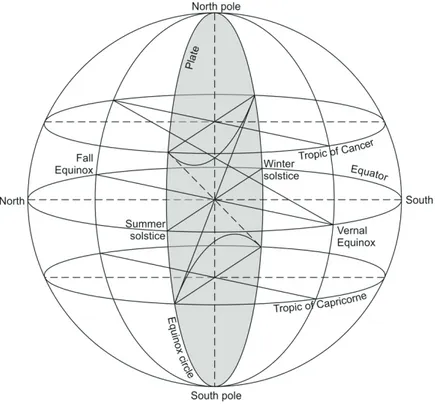 Figure 2. The celestial sphere.