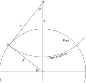 Figure 5. Relationship of latitude arcs and the radii. 