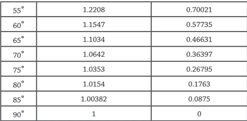 Table 1. Values for Latitude Circles at 5° intervals of ß.