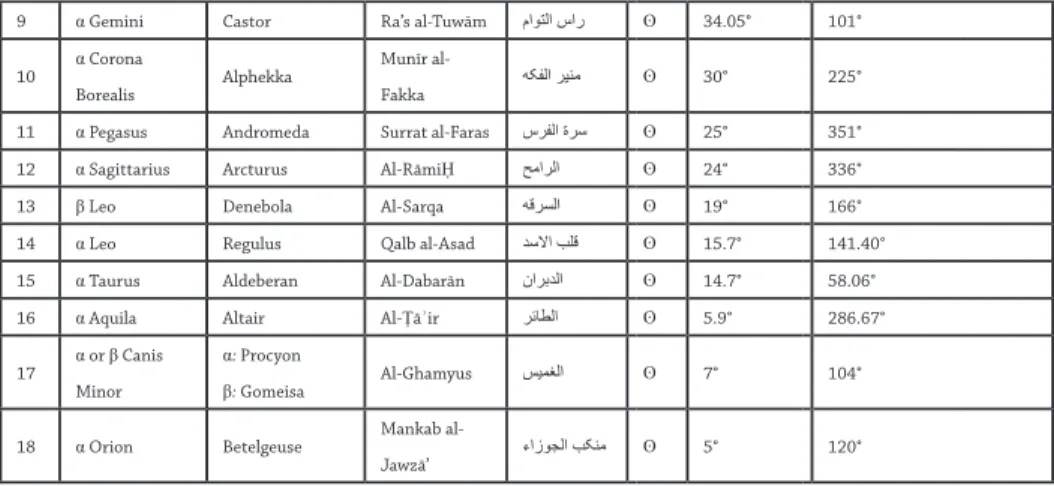 Table 3. List of the Fixed Stars