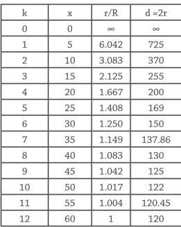 Table 5. Calculations for Circles with Length x, Ratio , &amp; Diameter 