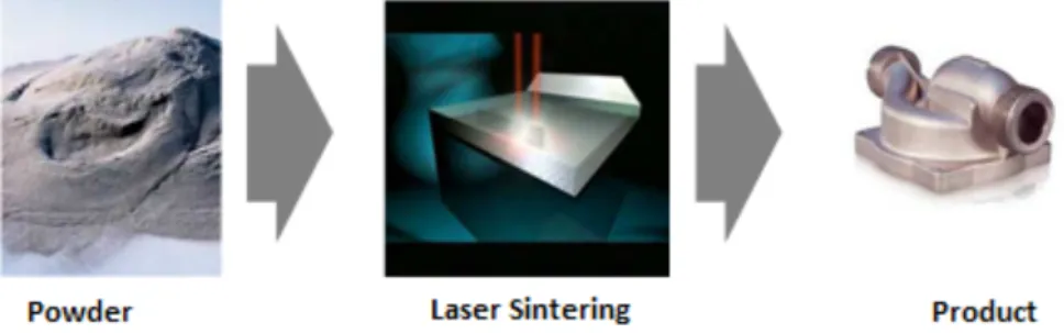 Figure 1 Direct metal laser sintering (DMLS) production method from powder to product [1]