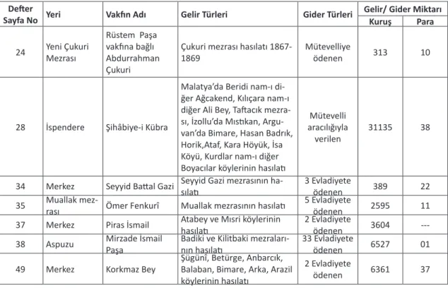 Tablo III. Malatya’da Evlatlık Vakıflar Defter 