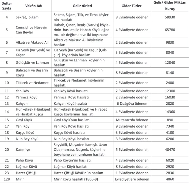 Tablo I. Palu Evlatlık Vakıfları Defter 