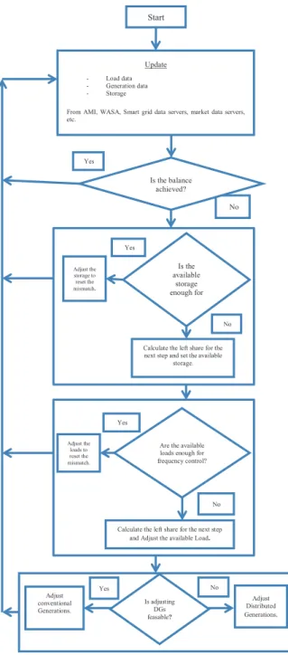 Figure 1 shows the proposed method for the real time control  of  the  active  power  in  the  smart  power  system