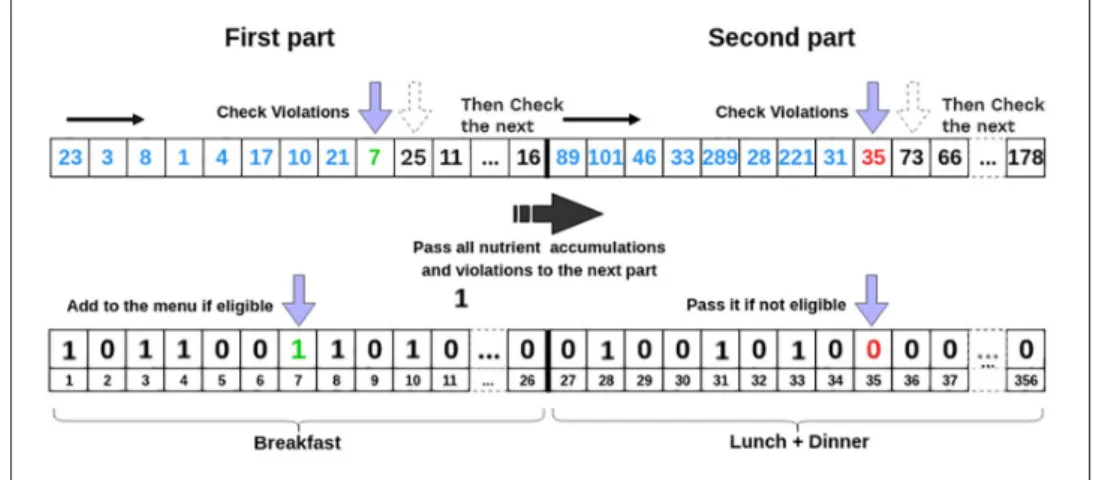 Figure 1.  Representation and decoding of solutions.