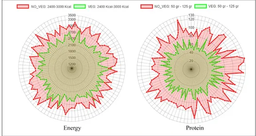 Figure 2 shows the level of energy and protein intakes for non-vegetarian and ovo-lacto vegetar- vegetar-ian users