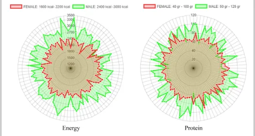 Figure 4.  Contribution of each dish to objective functions: (a) non-vegetarian user and (b) ovo-lacto  vegetarian user.