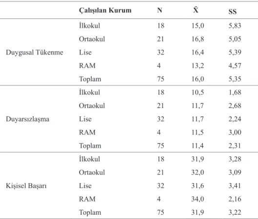 Tablo 10. Rehber Öğretmenlerin Tükenmişlik Düzeyinin Çalışılan Kurum Türüne Göre Betimsel İstatistikleri