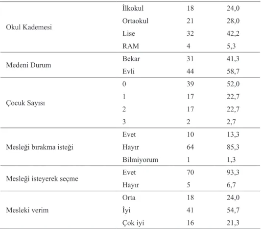 Tablo	 1’e	 bakıldığında;	 katılımcıların	 %72,0’ı	 kadın,	 %28,0’ı	 ise	 erkektir.	 Örneklem	grubu	 içerisinde	kadın	 rehber	 öğretmenlerin	ağırlıkta	olduğu	  görül- mektedir.	Katılımcıların	%	10,7’si	20-25	yaş	aralığında,	%32,2’si	26-30	yaş	ara-lığında,	