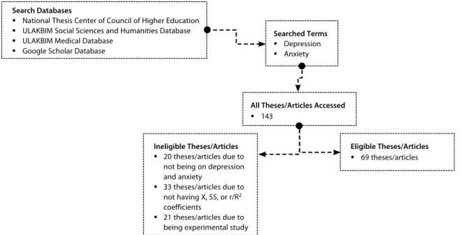 Figure 1: Thesis/article search process to be included in the meta-analysis