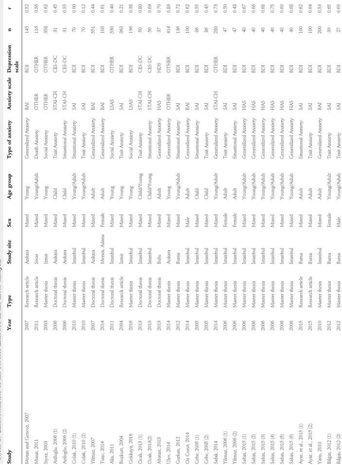 Table 1: Characteristics of the studies included in the meta-analysis StudyYearTypeStudy siteSexAge groupType of anxietyAnxiety scaleDepression  scalenr Motan and Gencoz, 20072007Research articleAnkaraMixedYoungGeneralized AnxietyBAIBDI1450.52 Murat, 20112
