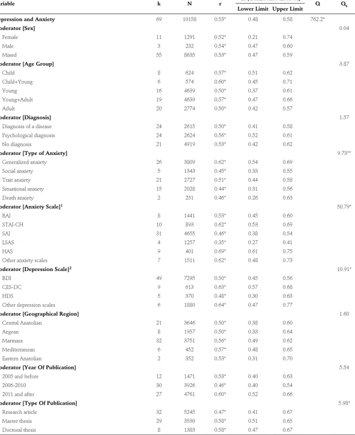 Table 3: Meta-analysis results regarding correlation between depression and anxiety